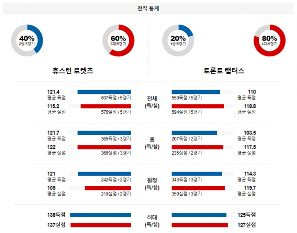 2월 3일 NBA분석 휴스턴 vs 토론토 해외농구중계 NBA중계 농구분석