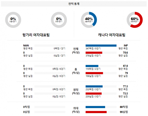 【해외농구분석】 헝가리 vs 캐나다 2월 9일 여자농구 올림픽예선 농구중계 농구분석