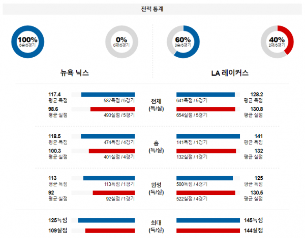 2월 4일 NBA분석 뉴욕 vs LA레이커스 해외농구중계 NBA중계 농구분석