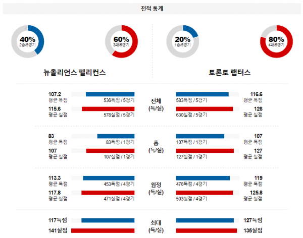 2월 6일 NBA분석 뉴올리언스 vs 토론토 해외농구중계 NBA중계 농구분석