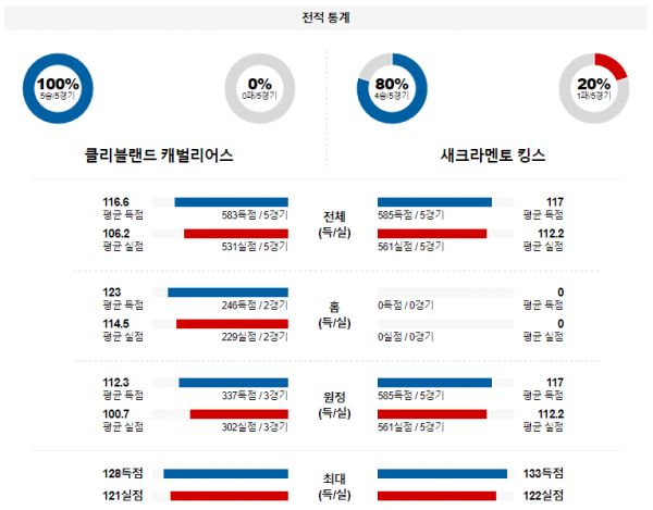 2월 6일 NBA분석 클리블랜드 vs 새크라멘토 해외농구중계 NBA중계 농구분석