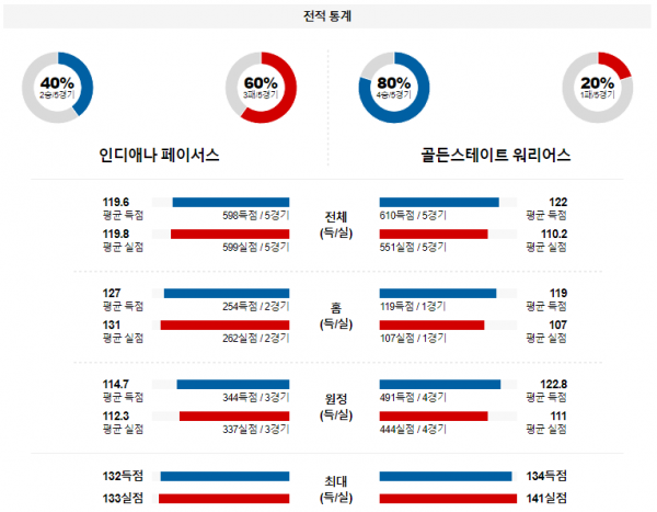 2월 9일 NBA분석 인디애나 vs 골든스테이트 해외농구중계 NBA중계 농구분석