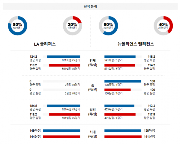 2월 8일 NBA분석 LA클리퍼스 vs 뉴올리언스 해외농구중계 NBA중계 농구분석