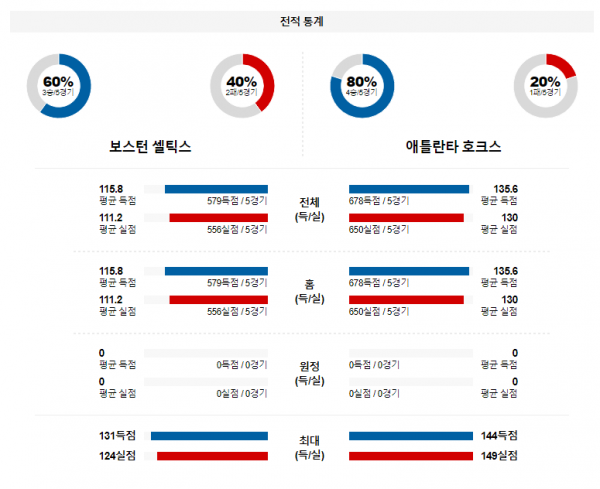 2월 8일 NBA분석 보스턴 vs 애틀랜타 해외농구중계 NBA중계 농구분석