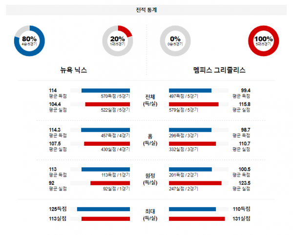 2월 7일 NBA분석 뉴욕 vs 멤피스 해외농구중계 NBA중계 농구분석