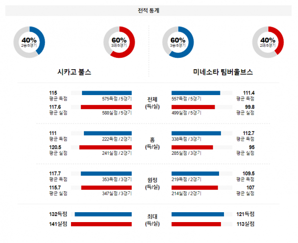 2월 7일 NBA분석 시카고 vs 미네소타 해외농구중계 NBA중계 농구분석