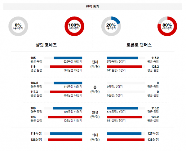 2월 8일 NBA분석 샬럿 vs 토론토 해외농구중계 NBA중계 농구분석