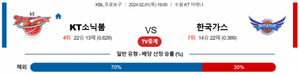 2월 1일 19:00 수원KT vs 한국가스공사 국내농구분석