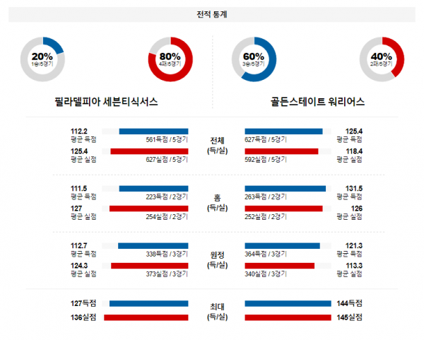 2월 8일 NBA분석 필라델피아 vs 골든스테이트 해외농구중계 NBA중계 농구분석