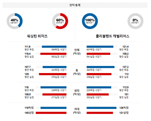 2월 8일 NBA분석 워싱턴 vs 클리블랜드 해외농구중계 NBA중계 농구분석