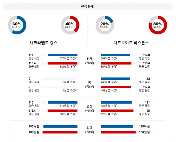 2월 8일 NBA분석 새크라멘토 vs 디트로이트 해외농구중계 NBA중계 농구분석