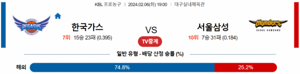 2월 6일 19:00 대구한국가스공사 : 서울삼성 국내농구분석