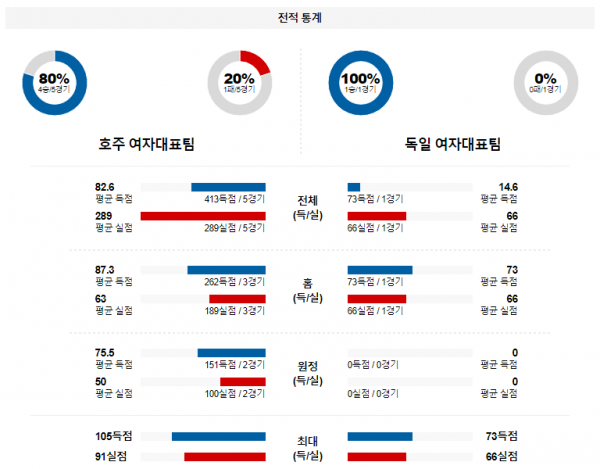 【해외농구분석】 호주(W) vs 독일 (W) 2월 11일 여자농구 올림픽예선 농구중계 농구분석