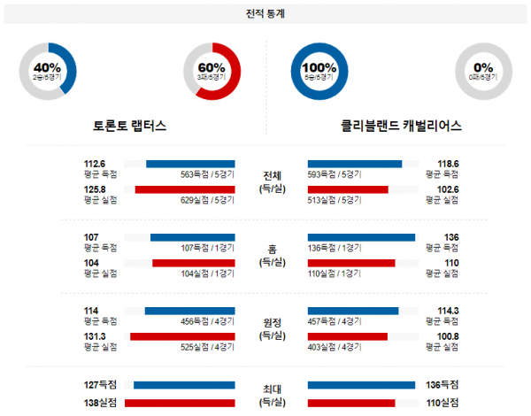 2월 11일 NBA분석 토론토 vs 클리블랜드 해외농구중계 NBA중계 농구분석