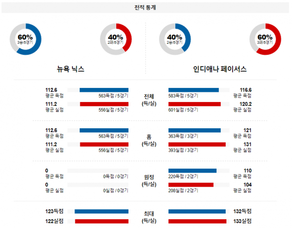 2월 11일 NBA분석 뉴욕 vs 인디애나 해외농구중계 NBA중계 농구분석