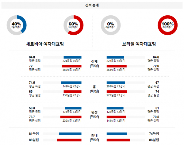 【해외농구분석】 세르비아(W) vs 브라질(W) 2월 11일 여자농구 올림픽예선 농구중계 농구분석