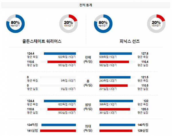 2월 11일 NBA분석 골든스테이트 vs 피닉스 해외농구중계 NBA중계 농구분석