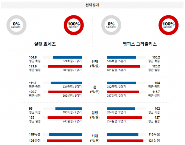 2월 11일 NBA분석 샬럿 vs 멤피스 해외농구중계 NBA중계 농구분석