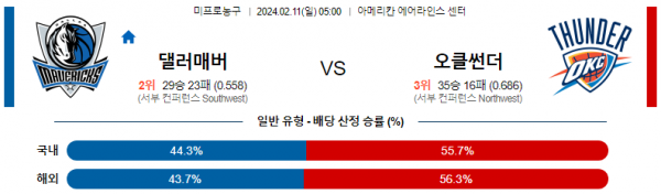 2월 11일 NBA분석 댈러스 vs 오클라호마시티 해외농구중계 NBA중계 농구분석