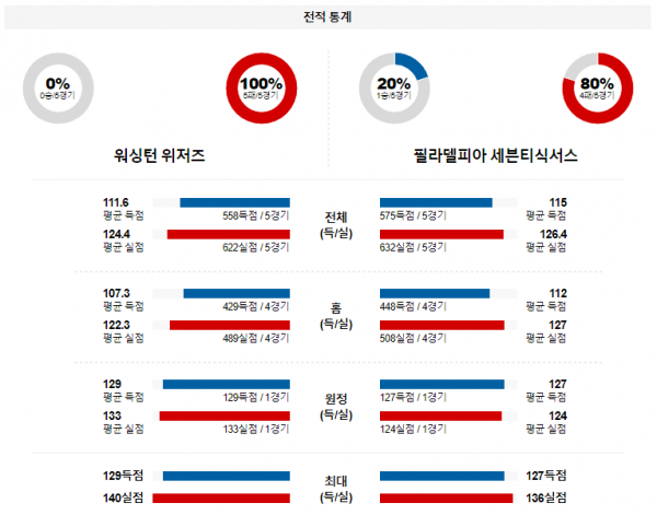 2월 11일 NBA분석 워싱턴 vs 필라델피아 해외농구중계 NBA중계 농구분석