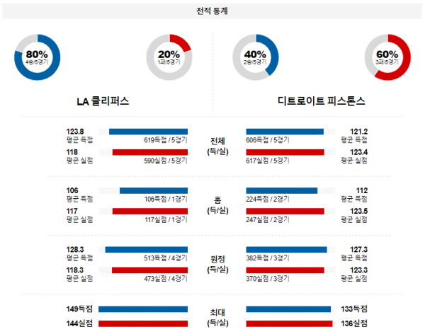 2월 11일 NBA분석 LA클리퍼스 vs 디트로이트 해외농구중계 NBA중계 농구분석