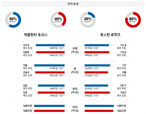 2월 11일 NBA분석 애틀랜타 vs 휴스턴 해외농구중계 NBA중계 농구분석