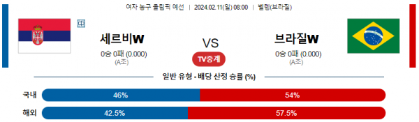 【해외농구분석】 세르비아(W) vs 브라질(W) 2월 11일 여자농구 올림픽예선 농구중계 농구분석