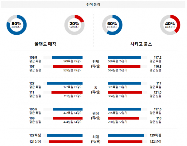 2월 11일 NBA분석 올랜도 vs 시카고 해외농구중계 NBA중계 농구분석